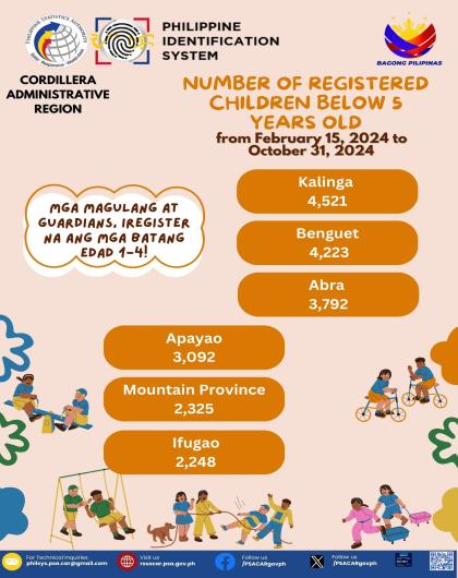 Number of Registered Children Below 5 Yrs Old from Feb 15 to October 31
