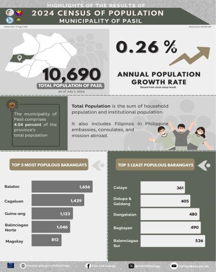 Highlights of the Results of 2024 Census of Population in the Municipality of Pasil