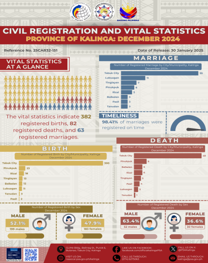Civil Registration and Vital Statistics: December 2024