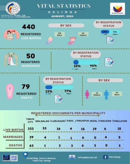 Vital Statistics in Kalinga as of August 2024