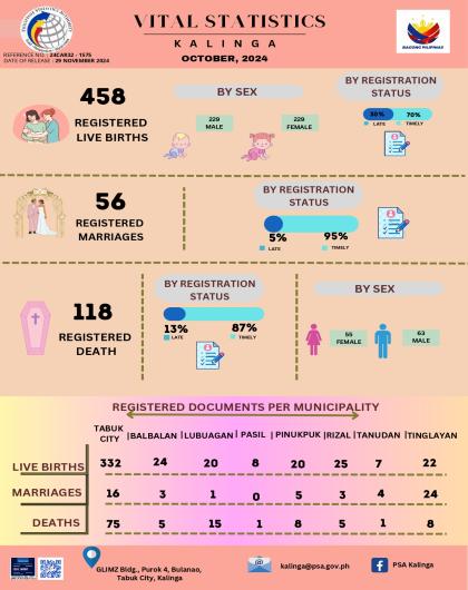 Kalinga Vital Statistics as of October 2023