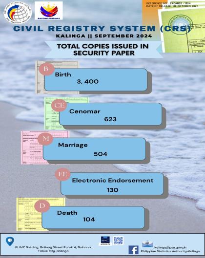 Civil Registry System (CRS) Total Copies Issued in Security Paper for September 2024