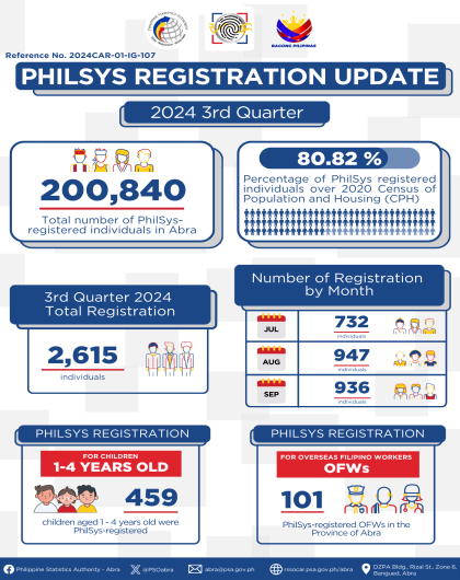 PhilSys Registration Update 3rd Quarter 2024