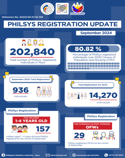 PhilSys Registration Update September 2024