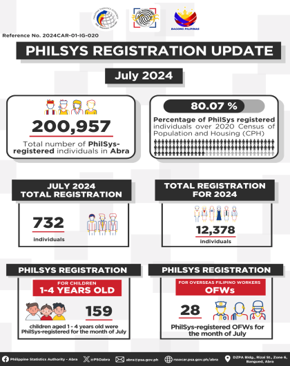 Status of PhilSys Registration (July 2024)