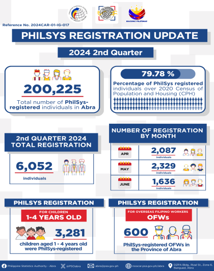 PhilSys Registration Update 2nd Quarter 2024