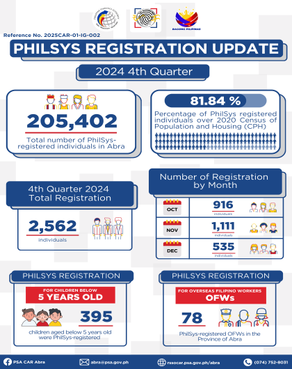 PhilSys Registration Update 4th Quarter 2024