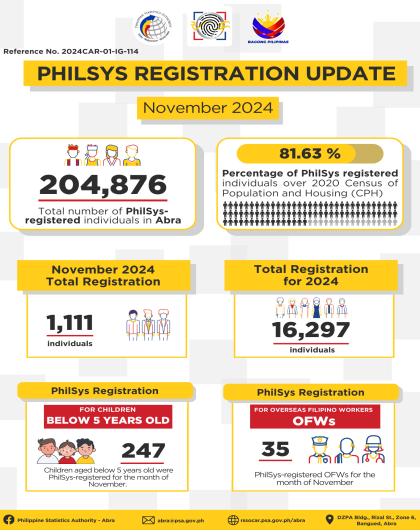 PhilSys Infographics November 2024