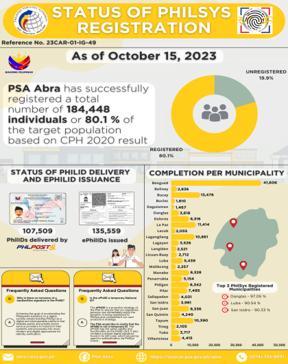 Status of PhilSys Registration (as of October 15, 2023)