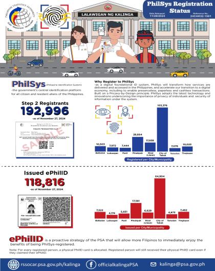 PhilSys Registration Status as of November 27, 2024