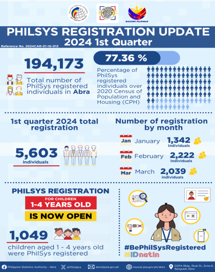 PhilSys Registration Update 1st Quarter 2024