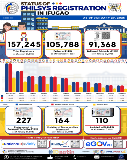 Philsys Status of Registration, Ifugao, as of January 27, 2025