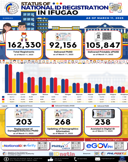 Status of National ID Registration in Ifugao as of March 11, 2025