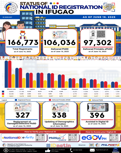 [Infographics] Status of National ID Registration in Ifugao as of June 16, 2025