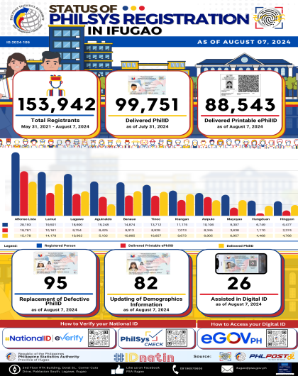 Status of Philsys Registration in Ifugao as of August 7, 2024