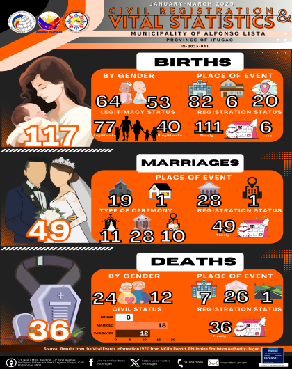 1st Quarter 2025 Vital Statistics - Municipality of Alfonso Lista, Ifugao