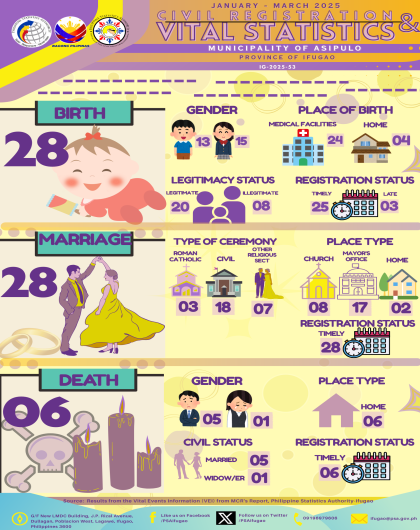 [Infographics] 1st Quarter 2025 Vital Statistics - Municipality of Asipulo, Ifugao