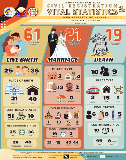 [Infographics] 1st Quarter 2025 Vital Statistics - Municipality of Banaue, Ifugao