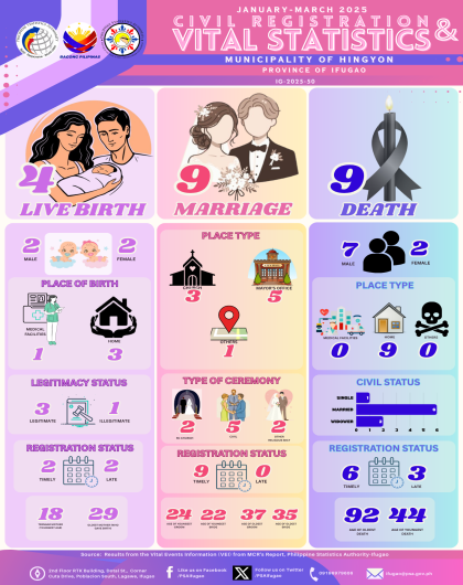 [Infographics] 1st Quarter 2025 Vital Statistics - Municipality of Hingyon, Ifugao