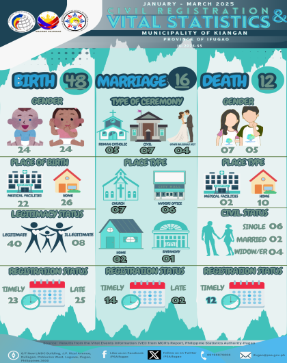 [Infographics] 1st Quarter 2025 Vital Statistics - Municipality of Kiangan, Ifugao