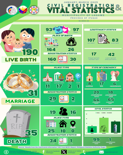 [Infographics] 1st Quarter 2025 Vital Statistics - Municipality of Lagawe, Ifugao