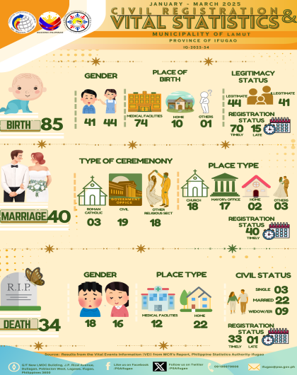 [Infographics] 1st Quarter 2025 Vital Statistics - Municipality of Lamut, Ifugao