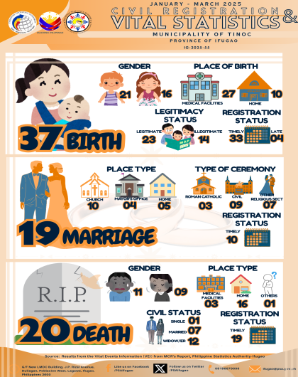 [Infographics] 1st Quarter 2025 Vital Statistics - Municipality of Tinoc, Ifugao