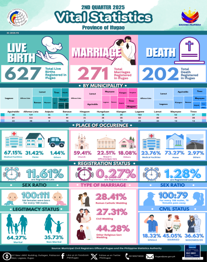 2nd Quarter 2025 Vital Statistics - Province of ifugao