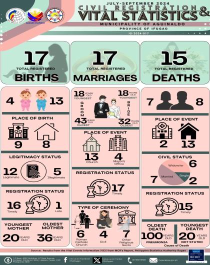 4th Quarter 2024 Vital Statistics - Municipality of Aguinaldo, ifugao