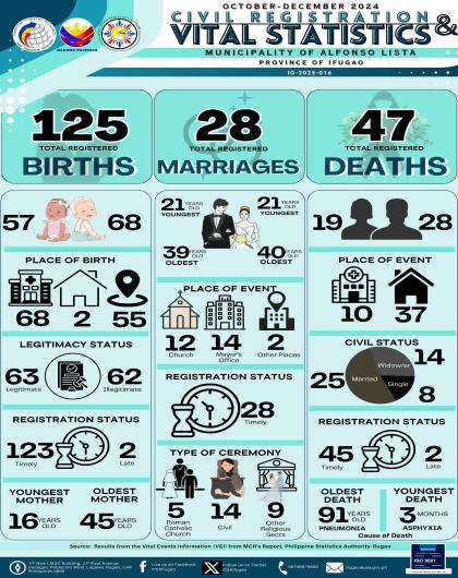 4th Quarter 2024 Vital Statistics - Municipality of Alfonso Lista, Ifugao