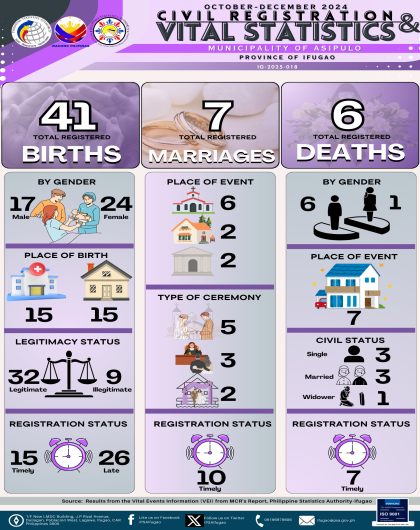 4th Quarter 2024 Vital Statistics - Municipality of Asipulo, Ifugao