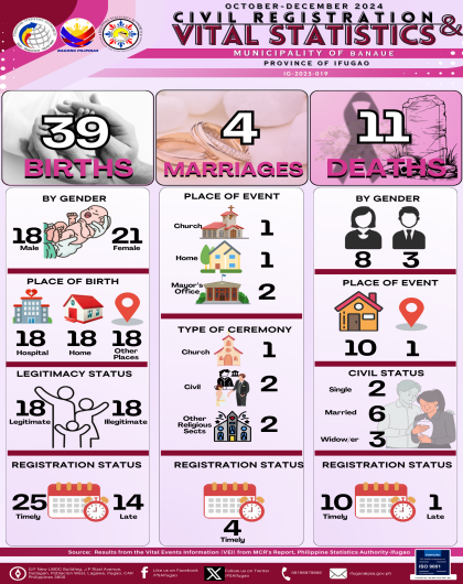4th Quarter 2024 Vital Statistics - Municipality of Banaue, Ifugao