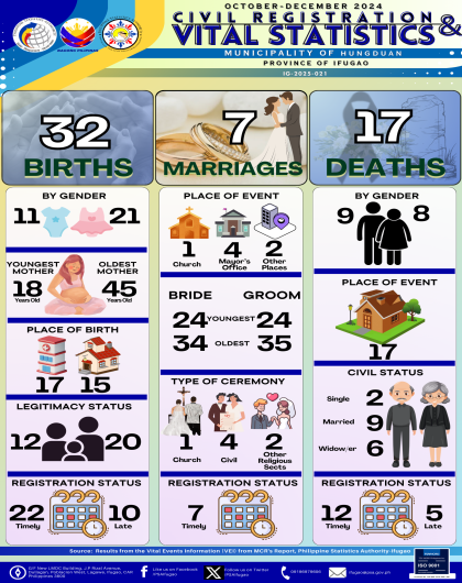 4th Quarter 2024 Vital Statistics - Municipality of Hungduan, Ifugao