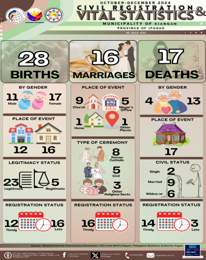 4th Quarter 2024 Vital Statistics - Municipality of Kiangan, Ifugao