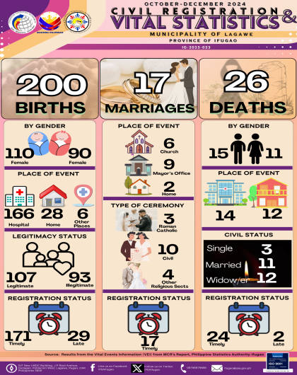 4th Quarter 2024 Vital Statistics - Municipality of Lagawe, Ifugao