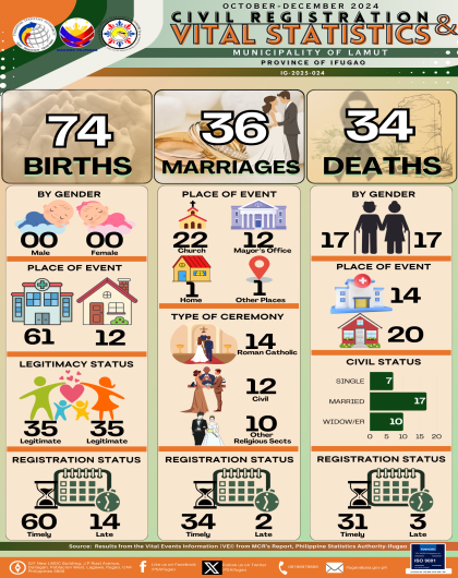 4th Quarter 2024 Vital Statistics - Municipality of Lamut, Ifugao