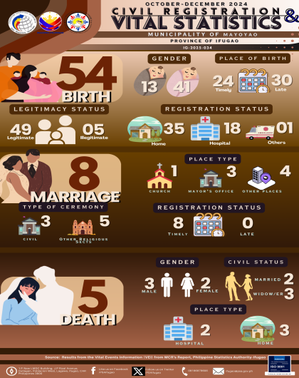 4th Quarter 2024 Vital Statistics - Municipality of Mayoyao, Ifugao