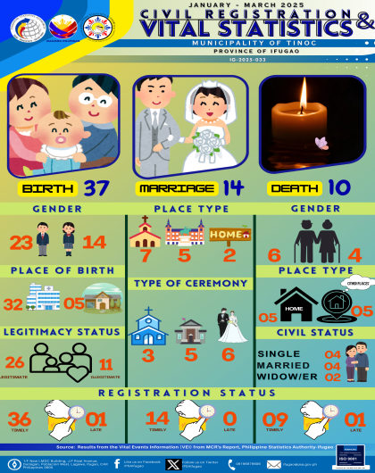  4th Quarter 2024 Vital Statistics - Municipality of Tinoc, Ifugao