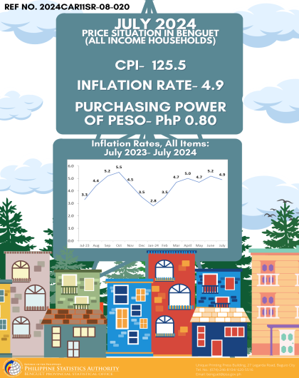 Price Situation in Benguet (All Income Households) - July 2024