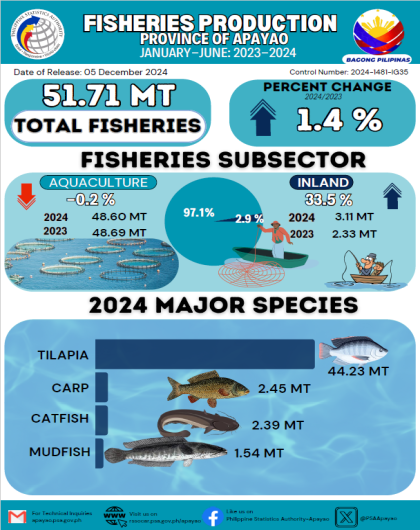 Fisheries Production, Province of Apayao, January to June (2023 to 2024)