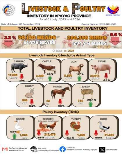 Livestock & Poultry Inventory, Apayao Province, as of 01 July (2023 and 2024)