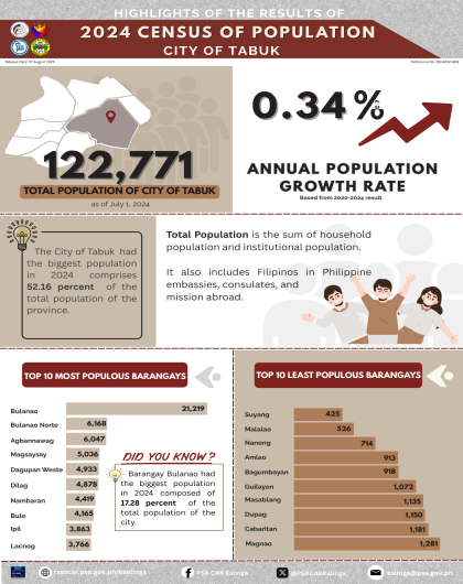 Highlights of the Results of 2024 Census of Population in the City of Tabuk