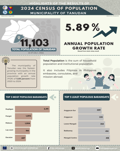 Highlights of the Results of 2024 Census of Population in the Municipality of Tanudan