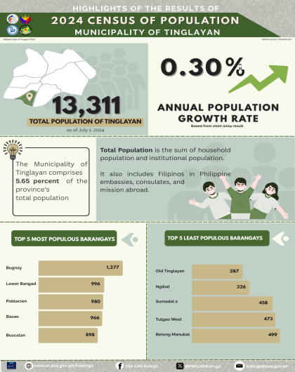 Highlights of the Results of 2024 Census of Population in the Municipality of Tinglayan