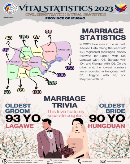 Annual 2023: Trivia on Oldest Groom and Oldest Bride in the Province of Ifugao
