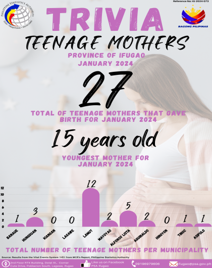 January 2024 - Trivia on Teenage Mothers in the Province of Ifugao