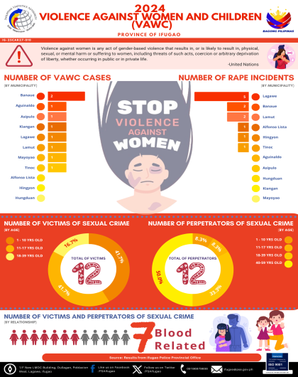 2024 Violence Against Women and Children (VAWC) in Ifugao