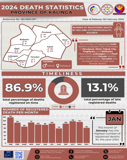 2024 Death Statistics in Kalinga