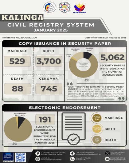 Civil Registry System in Kalinga for January 2025