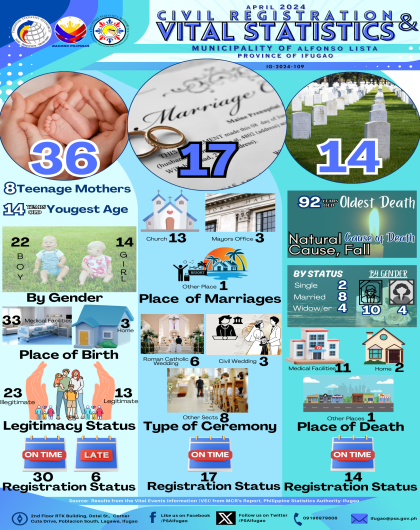 Vital Statistics - Alfonso Lista, April 2024